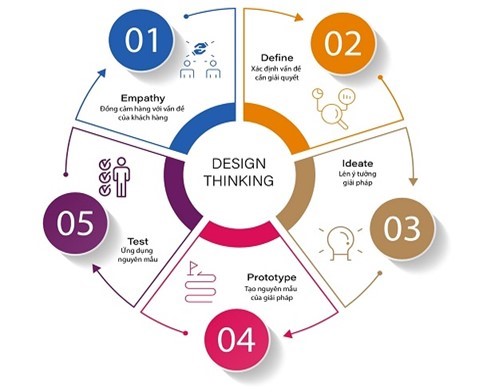 design thinking in higher education